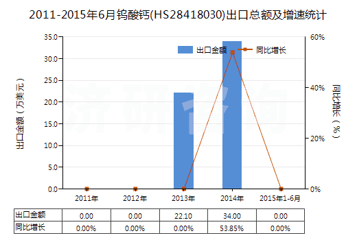 2011-2015年6月鎢酸鈣(HS28418030)出口總額及增速統(tǒng)計(jì)